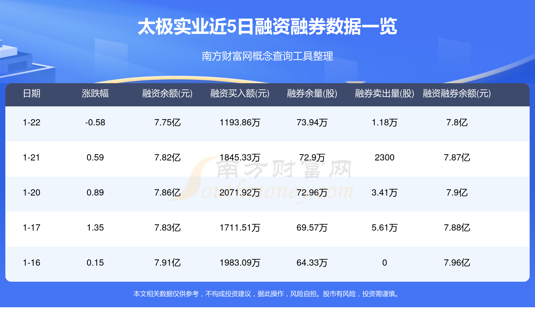 详细阅读:太极集团股票(太极集团股票值得投资吗) 太极集团股票(太极集团股票值得投资吗)